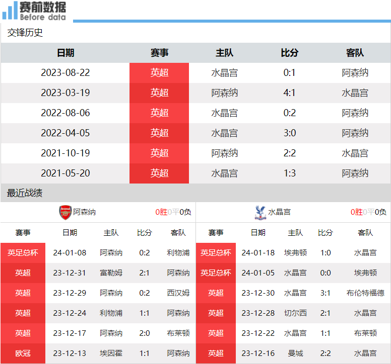 阿森纳对阵水晶宫前瞻：阿森纳主场要猛攻 急需终结3轮不胜提士气