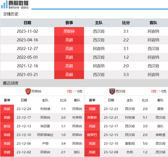 阿森纳对阵西汉姆联前瞻：赖斯PK帕奎塔 阿森纳主场争胜重返榜首