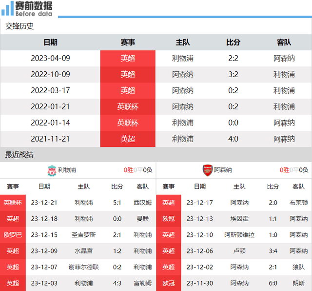 利物浦对阵阿森纳前瞻：英超争冠之战 两队均有短板 阿森纳以逸待劳