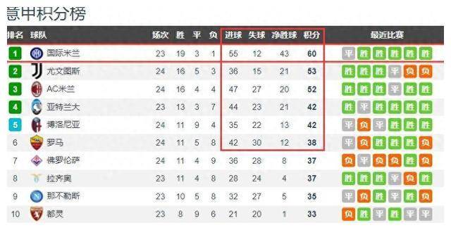 因扎吉、劳塔罗领衔！国际米兰意甲冠军冲刺！