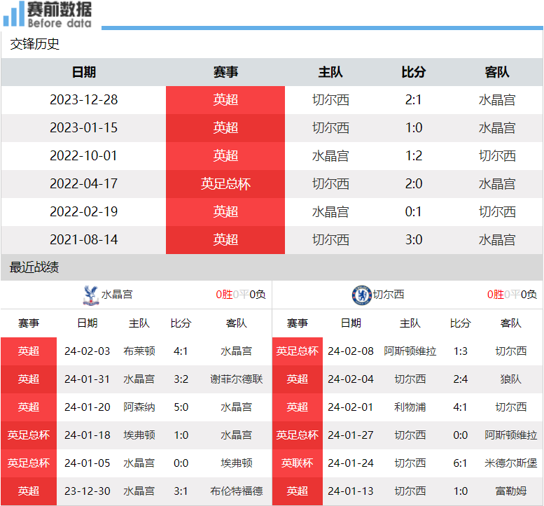 水晶宫对阵切尔西前瞻：水晶宫后防不稳 切尔西客场擒鹰重返上半区