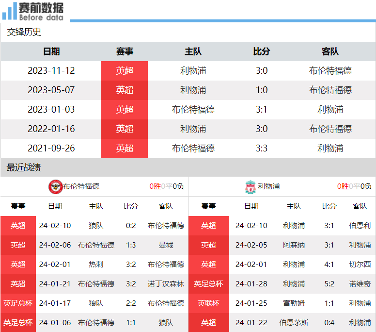 布伦特福德对阵利物浦前瞻：托尼有支点 利物浦遭阻击战 萨拉赫复出