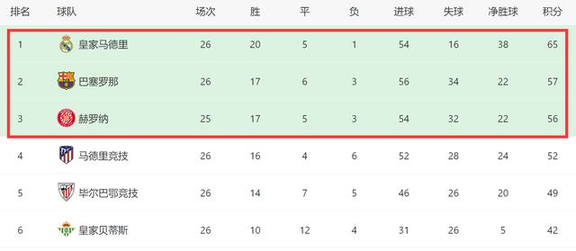 1-0后！西甲对手没机会：皇马20轮不败，再赢10场夺冠，巴萨难了