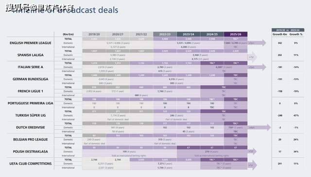 欧足联公布转播分成：英超领跑优势继续扩大，意德法跌入下降区间