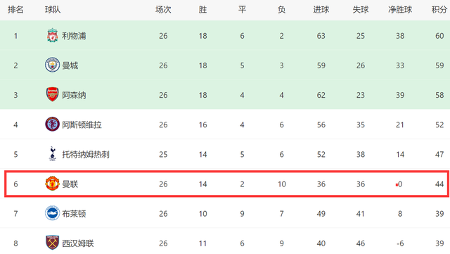 曼联换帅盯上齐达内？滕哈格12场要对6强队，不进前四得走人