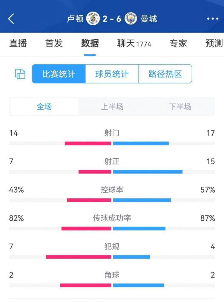 早报：曼城大胜晋级足总杯8强，哈兰德五子登科amp;丁丁助攻大四喜