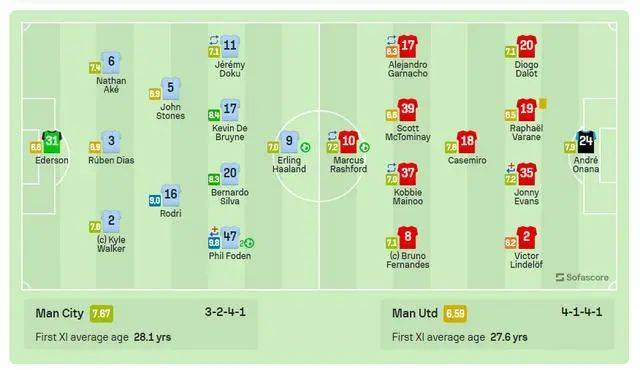 曼联1-3曼城，Sofa评分来了，有人评分低破下限！