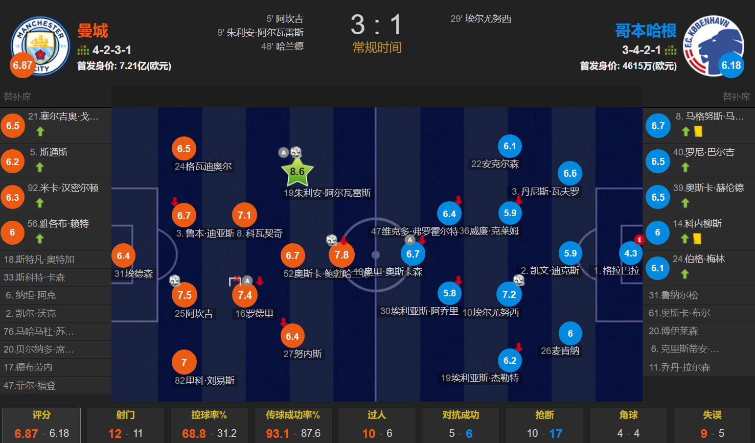 小蜘蛛amp;哈兰德破门 曼城大轮换3-1哥本哈根总比分6-2轻松进8强