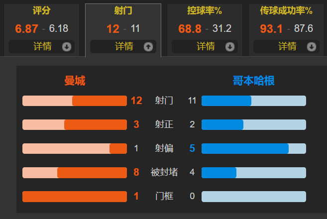 小蜘蛛amp;哈兰德破门 曼城大轮换3-1哥本哈根总比分6-2轻松进8强