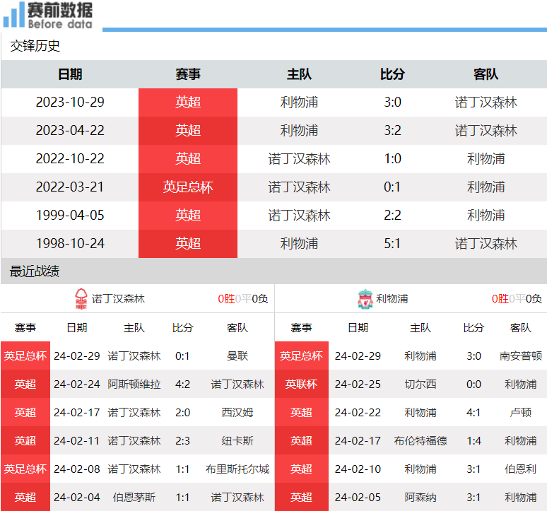 诺丁汉森林对阵利物浦前瞻：森林主场阻击 利物浦遭遇伤病潮