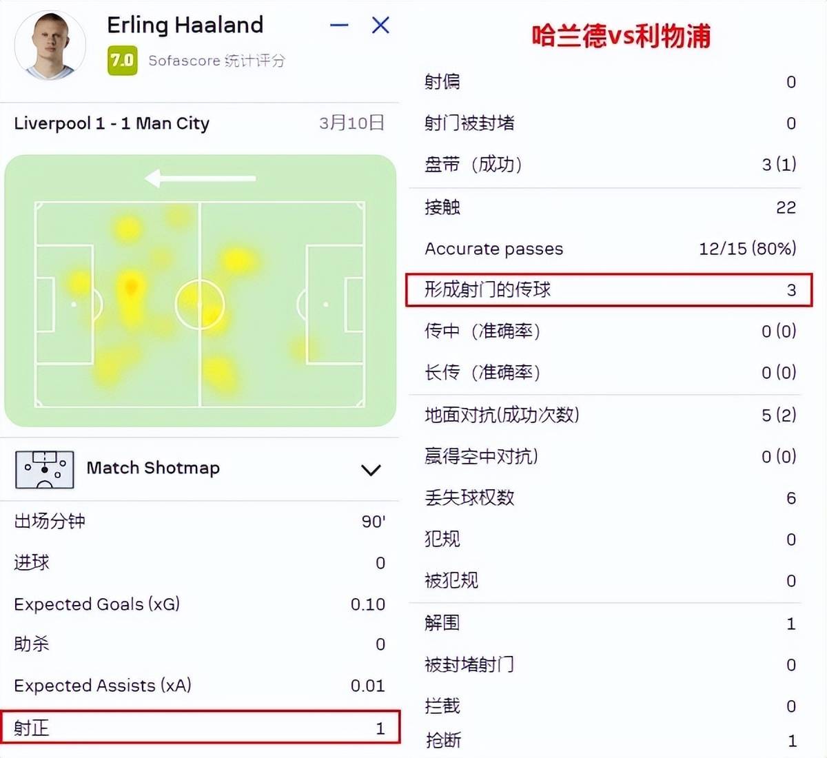 对战英超Big6，哈兰德进了12球！他硬仗也很强