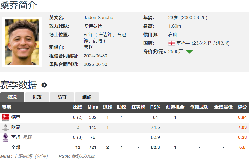 曼联该留下谁？桑乔多特10球2球1助 安东尼29场1球1助