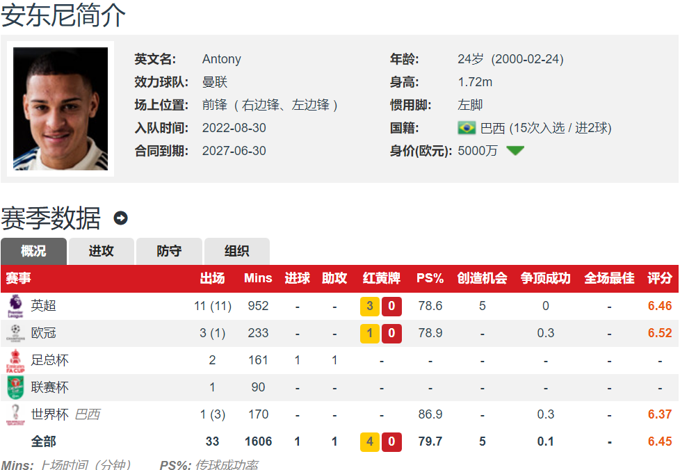 曼联该留下谁？桑乔多特10球2球1助 安东尼29场1球1助