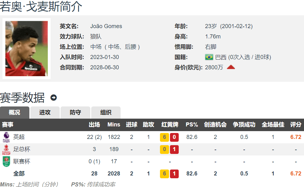 英媒：曼联计划把卡塞米罗卖给沙特球队 引进狼队戈麦斯取而代之