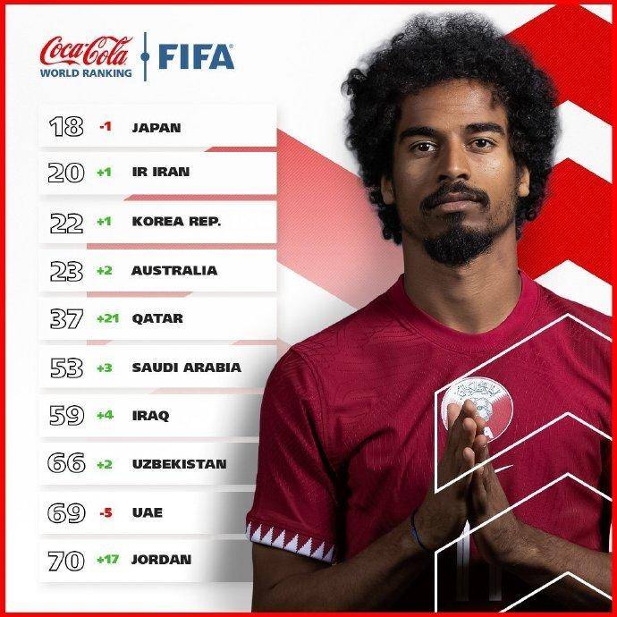 中国男足，排名下降9位！2024年首期FIFA男足世界排名公布