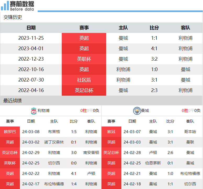 利物浦对阵曼城前瞻：英超天王山 萨拉赫复出 曼城做客不惧利物浦