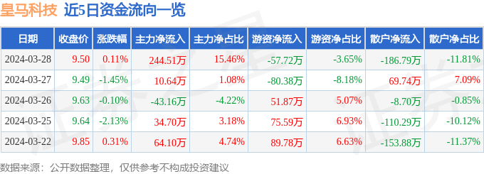 股票行情快报：皇马科技（603181）3月28日主力资金净买入244.51万元