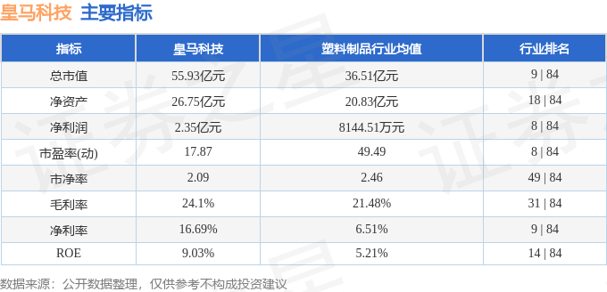 股票行情快报：皇马科技（603181）3月28日主力资金净买入244.51万元