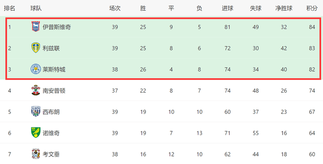 2-2！1-0！英冠前三大变：利兹联丢榜首，伊普斯维奇有望升英超