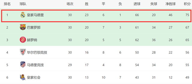 2-0！2-0！皇马不给2对手机会，大巴黎德比完胜，曼城错失绝杀