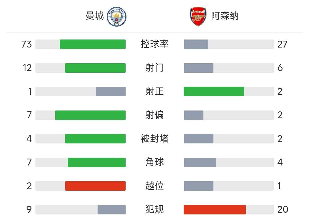 曼城0-0闷平！阿森纳24亿对决竟摆大巴！哈兰德哑火，利物浦笑了