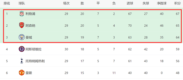 0-0改写3队命运！曼城失先机，利物浦平曼联也能夺冠，阿森纳最难