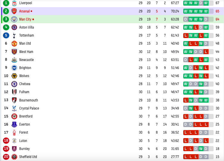 英超最新积分榜：利物浦逆转争顶 曼城落后3分 阿森纳退居次席