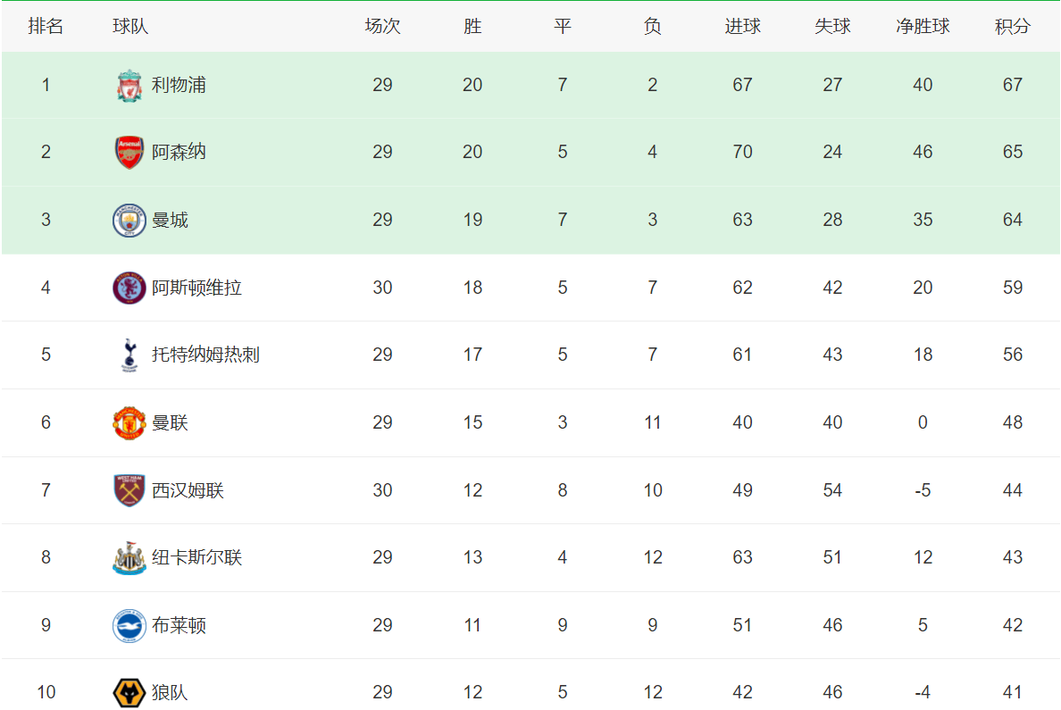 意甲有望6队战欧冠，德甲、英超同样如此，西甲、法甲有望5队