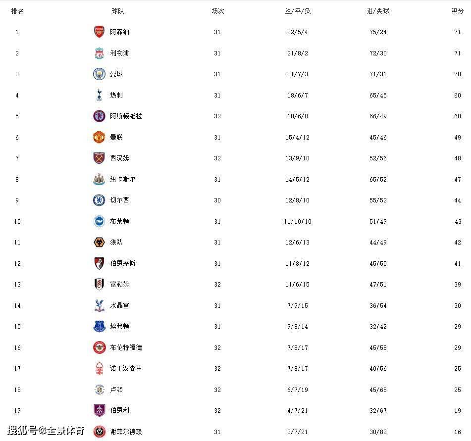 英超最新积分榜：双红会平局利物浦无缘榜首，热刺赢球重返前4