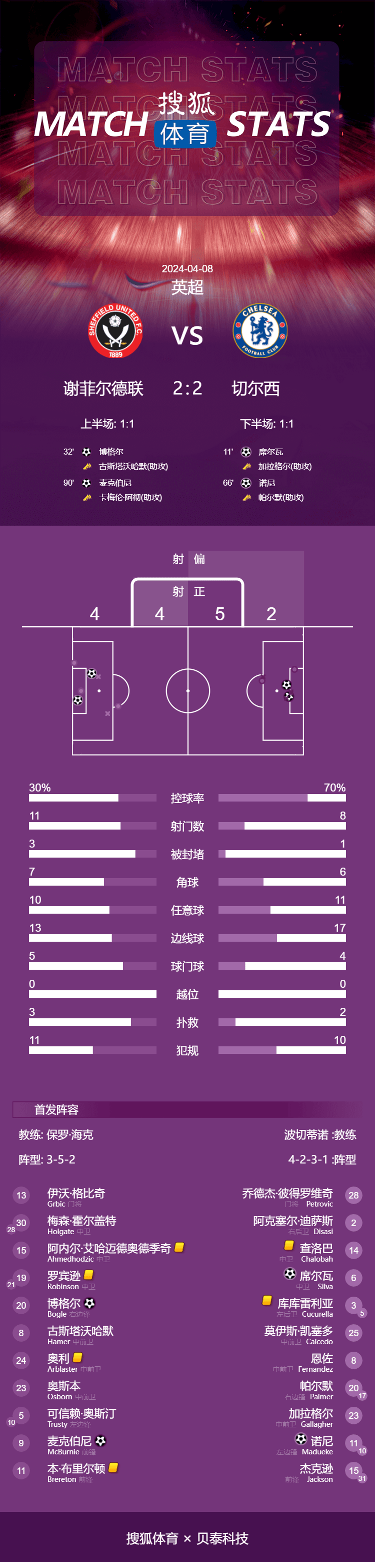 英超-弟媳破门马杜埃凯进球 切尔西2-2遭副班长绝平