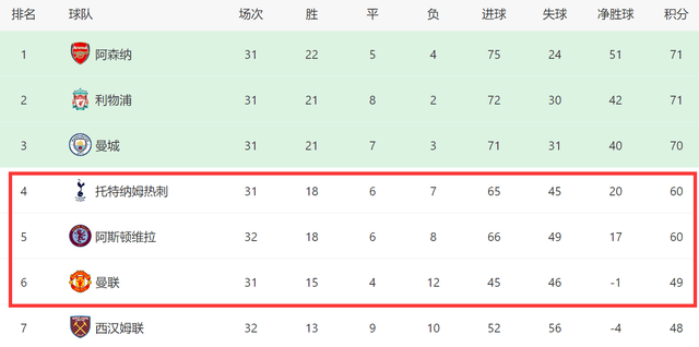 3-1后！英超争四又有变数：热刺反超维拉，曼联差11分或无缘欧冠