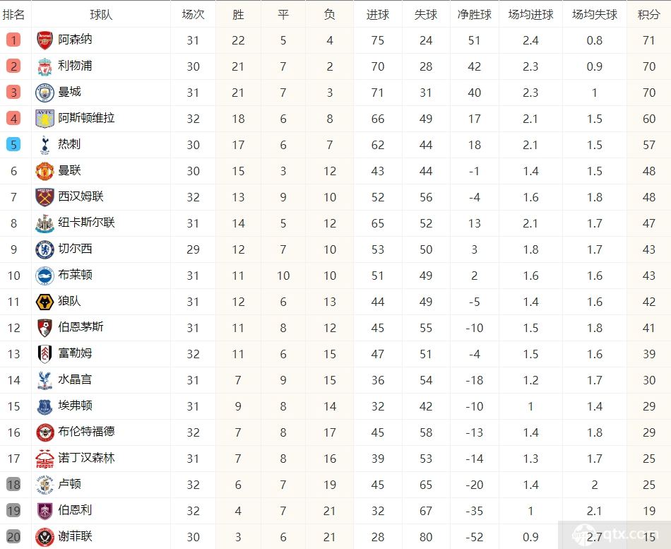 英超最新积分榜一览 阿森纳暂登榜首 利物浦曼城紧随其后