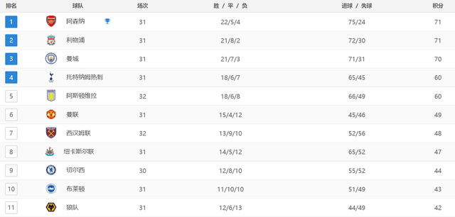英超最新积分战报：利物浦绝平曼联，切尔西翻车，热刺杀入欧冠区