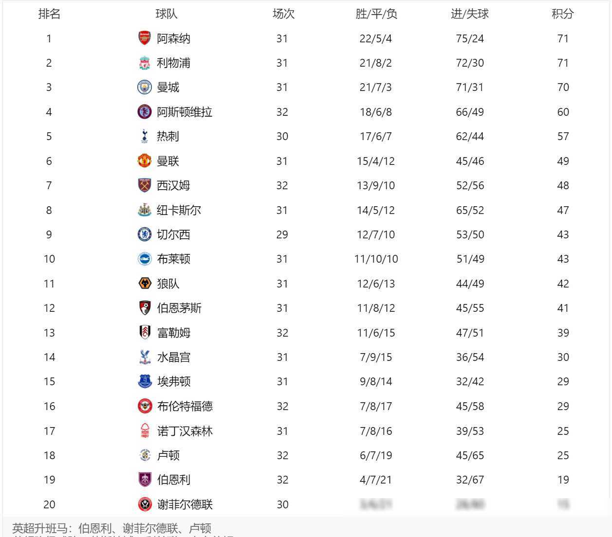 英超积分榜：利物浦平曼联，曼联落后11分争四悬念大