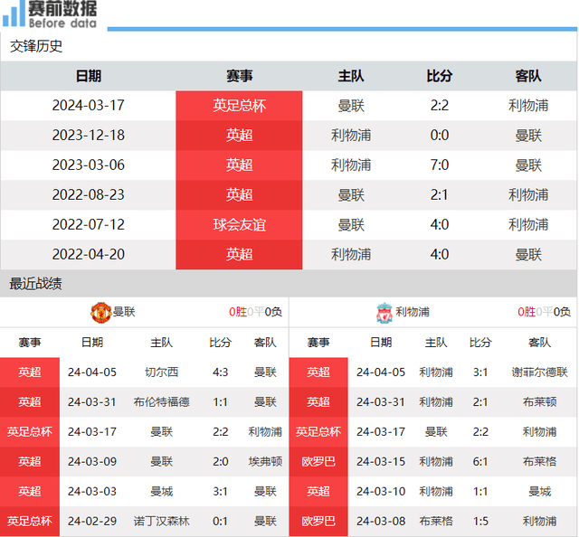 CCTV5直播曼联对阵利物浦：腾嗨无惧渣叔 曼联稳守反击对付利物浦