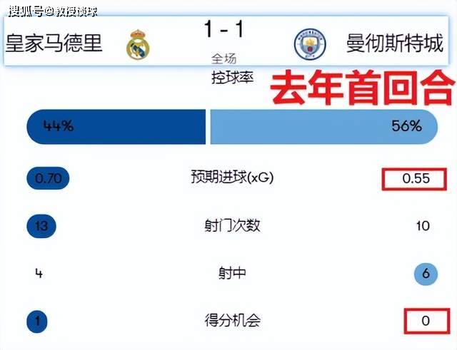 欧冠：皇马对阵曼城，四大劣势凸显，为何我如此看衰曼城？