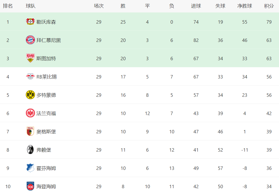 德甲最新积分战报：勒沃库森队史首冠，甩开拜仁16分，弗赖堡险胜