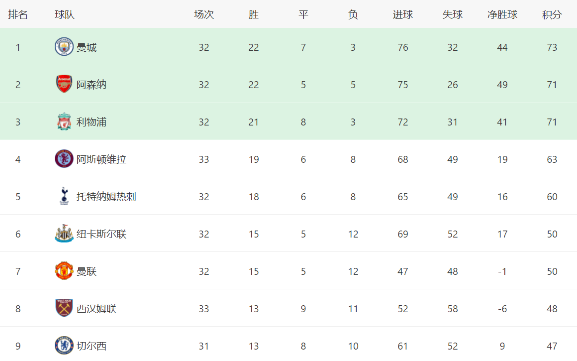 英超最新积分战报：切尔西狂轰6球，落后曼联3分，曼城排名榜首