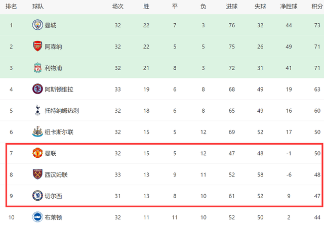 6-0后！英超争七有变：切尔西差曼联3分，埃弗顿15轮1胜保级有难