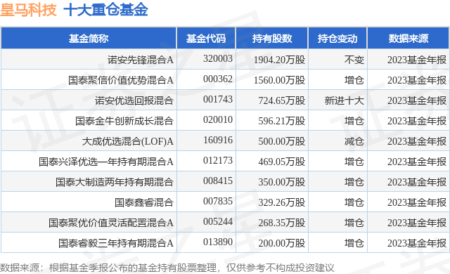 4月16日皇马科技跌5.29%，诺安先锋混合A基金重仓该股