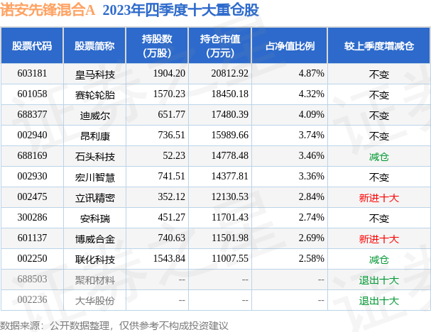 4月16日皇马科技跌5.29%，诺安先锋混合A基金重仓该股