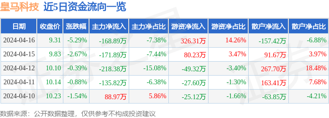 股票行情快报：皇马科技（603181）4月16日主力资金净卖出168.89万元