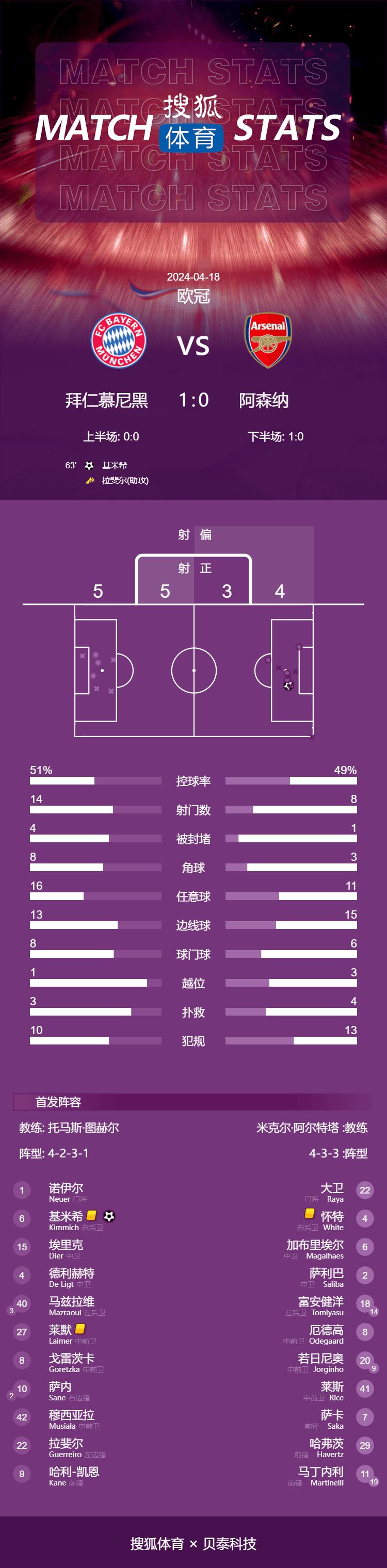 欧冠-基米希头球制胜 拜仁1-0阿森纳总分3-2晋级四强