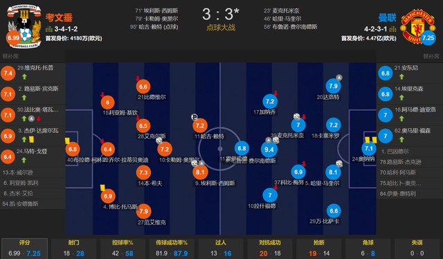曼联打3让3 点球大战4-2 总比分7-5考文垂与曼城会师足总杯决赛