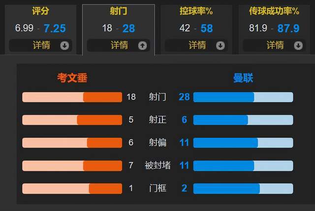 曼联打3让3 点球大战4-2 总比分7-5考文垂与曼城会师足总杯决赛