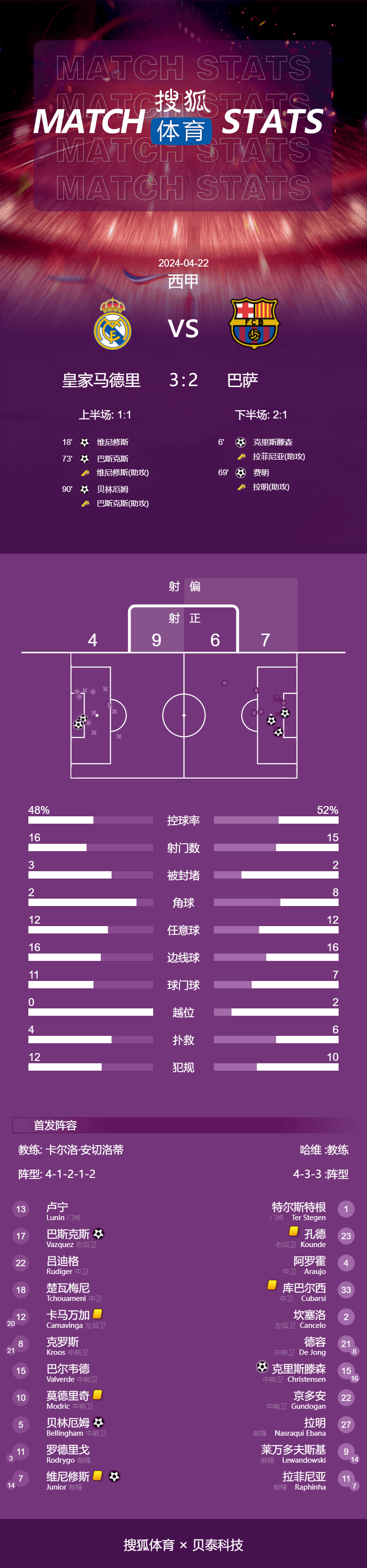 西甲-贝林厄姆补时绝杀 皇马两次落后3-2逆转巴萨