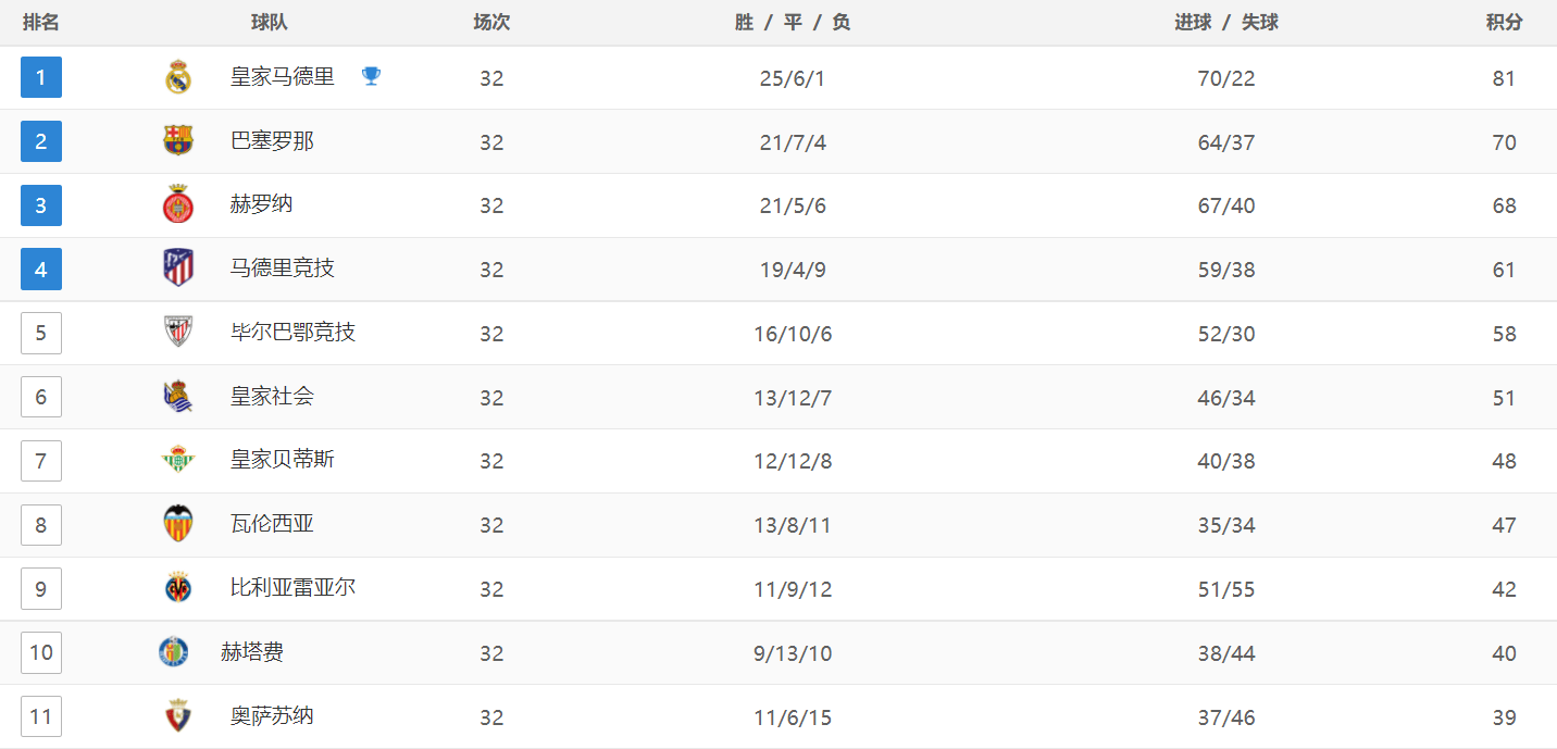 西甲最新积分战报：皇马绝杀，巴萨被逆转，马竞爆冷，赫塔费丢分