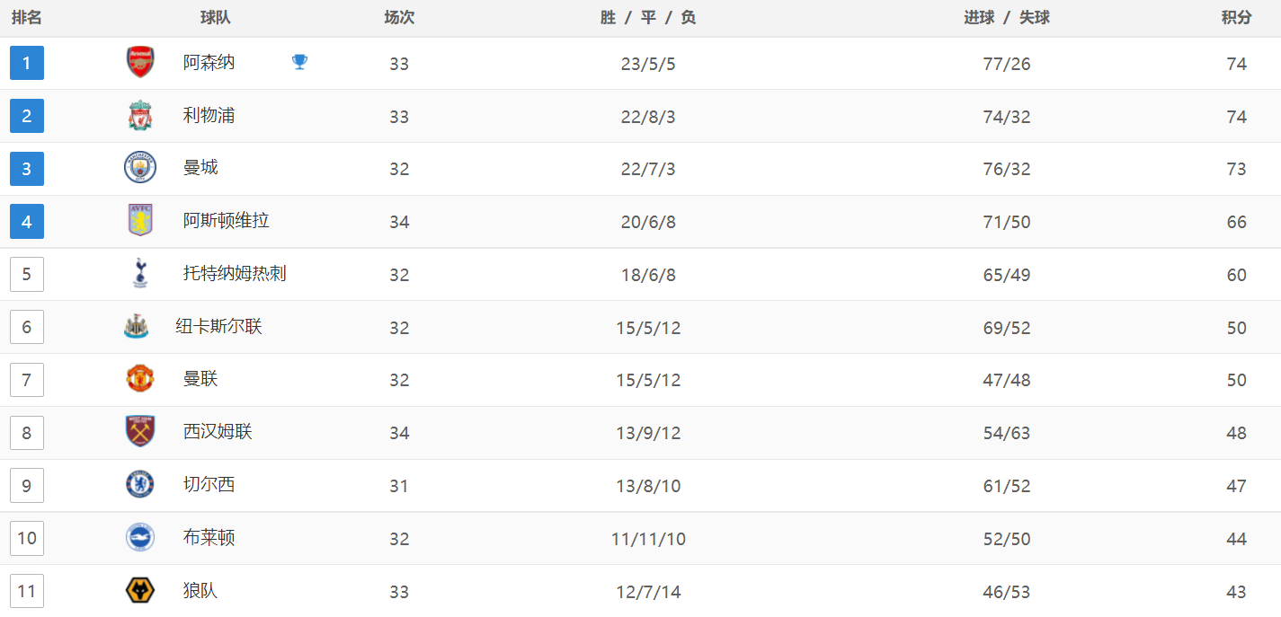 英超最新积分战报：维拉逆袭，西汉姆联爆冷，利物浦超越曼城