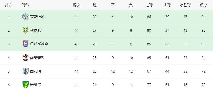 5-0！手握4分优势，昔日英超冠军升级在即，37岁老将贡献传射！