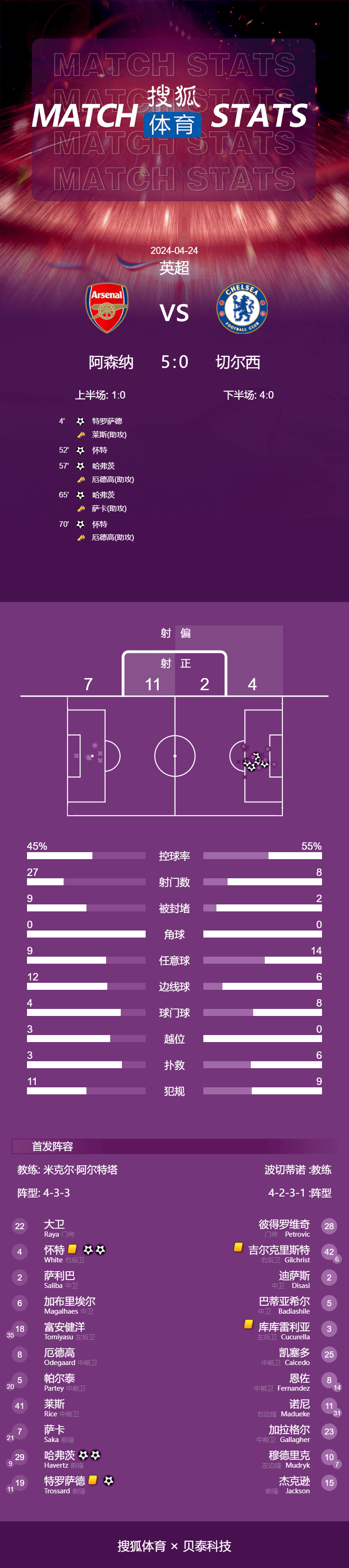 英超-惨案！哈弗茨8分钟2球弑旧主 阿森纳5-0切尔西